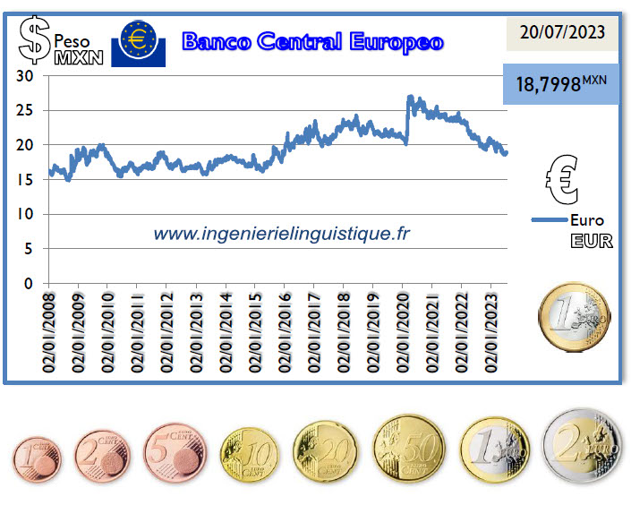 Taux d'échange Euro Peso mexicain