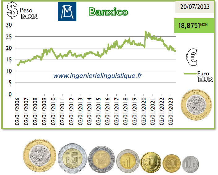 Taux d'échange Euro Peso mexicain